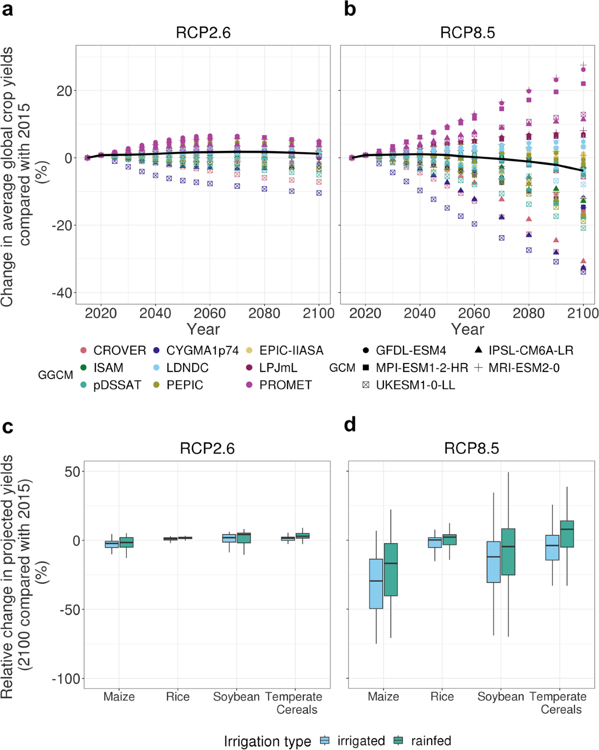 Uncertainty In Land use Adaptation Persists Despite Crop Model